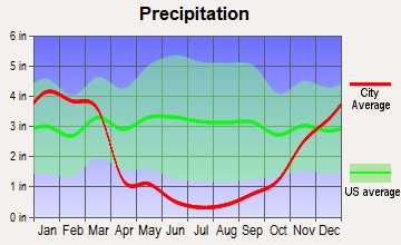 Delleker, California average precipitation