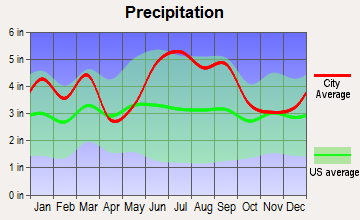 Laurinburg, North Carolina average precipitation