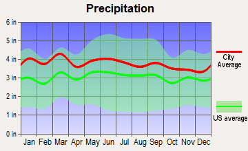 Lexington, North Carolina average precipitation