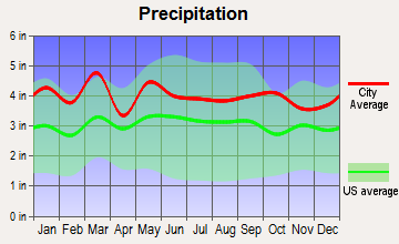 Lincolnton, North Carolina average precipitation