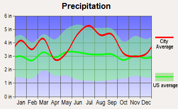 Maxton, North Carolina average precipitation