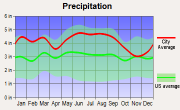 Murfreesboro, North Carolina average precipitation