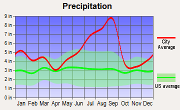St. James, North Carolina average precipitation