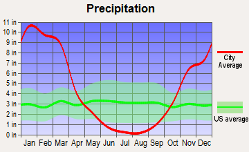 Dorrington, California average precipitation