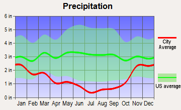 Dorris, California average precipitation