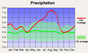 Shallotte, North Carolina average precipitation