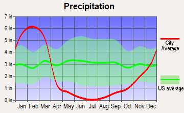 Duarte, California average precipitation