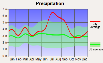 Warsaw, North Carolina average precipitation