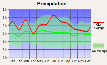 Whispering Pines, North Carolina average precipitation