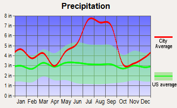 Wrightsville Beach, North Carolina average precipitation