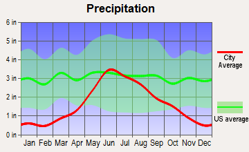 Binford, North Dakota average precipitation