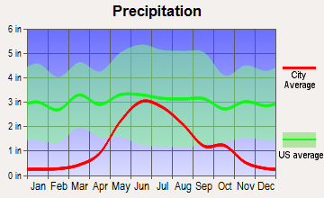 Cando, North Dakota average precipitation