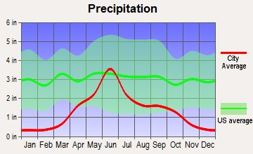 Dickinson, North Dakota average precipitation