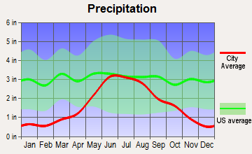 Grand Forks AFB, North Dakota average precipitation