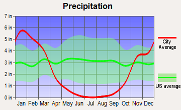 El Granada, California average precipitation