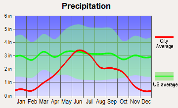 Fort Ransom, North Dakota average precipitation