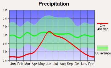 Pembina, North Dakota average precipitation