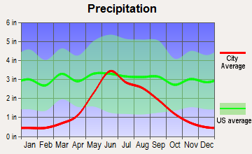 St. John, North Dakota average precipitation