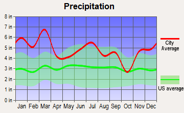 Greenville, Alabama average precipitation