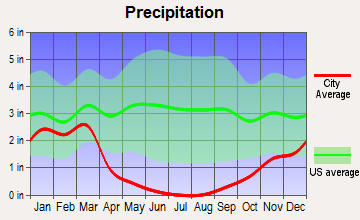 Exeter, California average precipitation