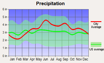 Andover, Ohio average precipitation