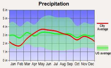 Antwerp, Ohio average precipitation