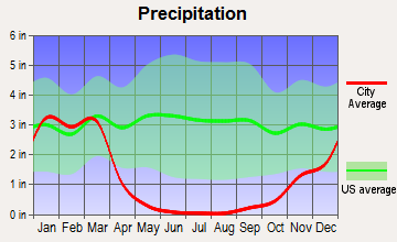 Fairbanks Ranch, California average precipitation