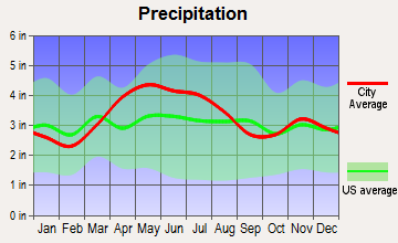 Beavercreek, Ohio average precipitation