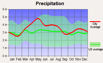 Beckett Ridge, Ohio average precipitation