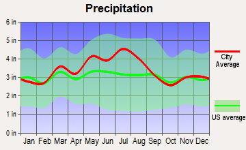 Belpre, Ohio average precipitation