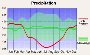 Fall River Mills, California average precipitation