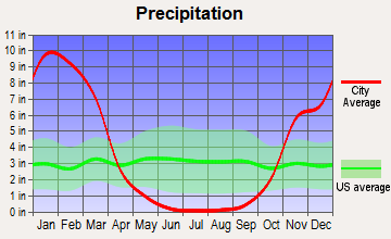 Felton, California average precipitation