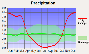 Ferndale, California average precipitation