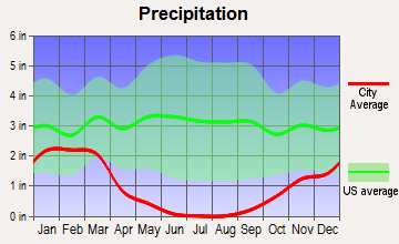 Firebaugh, California average precipitation
