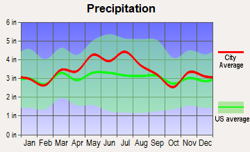 Clarington, Ohio average precipitation