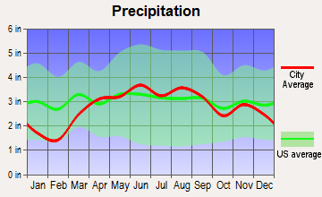 Clay Center, Ohio average precipitation