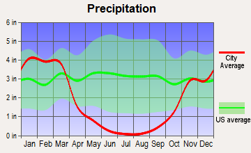 Folsom, California average precipitation