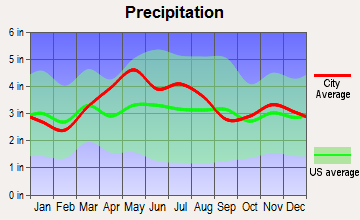 Corwin, Ohio average precipitation