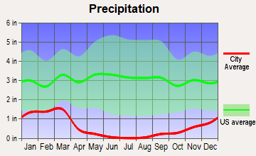 Ford City, California average precipitation