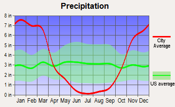 Fort Bragg, California average precipitation