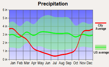 Fort Jones, California average precipitation