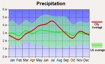 Gahanna, Ohio average precipitation