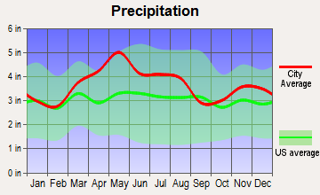 Glendale, Ohio average precipitation
