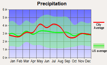 Glouster, Ohio average precipitation