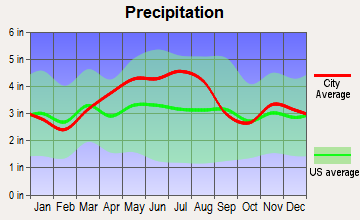 Granville, Ohio average precipitation