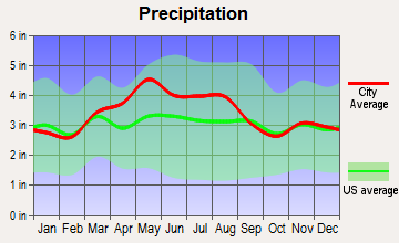 Greenfield, Ohio average precipitation
