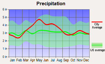 Harveysburg, Ohio average precipitation