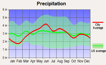Helena, Ohio average precipitation