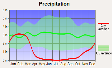 Fullerton, California average precipitation