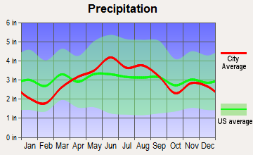 Huron, Ohio average precipitation